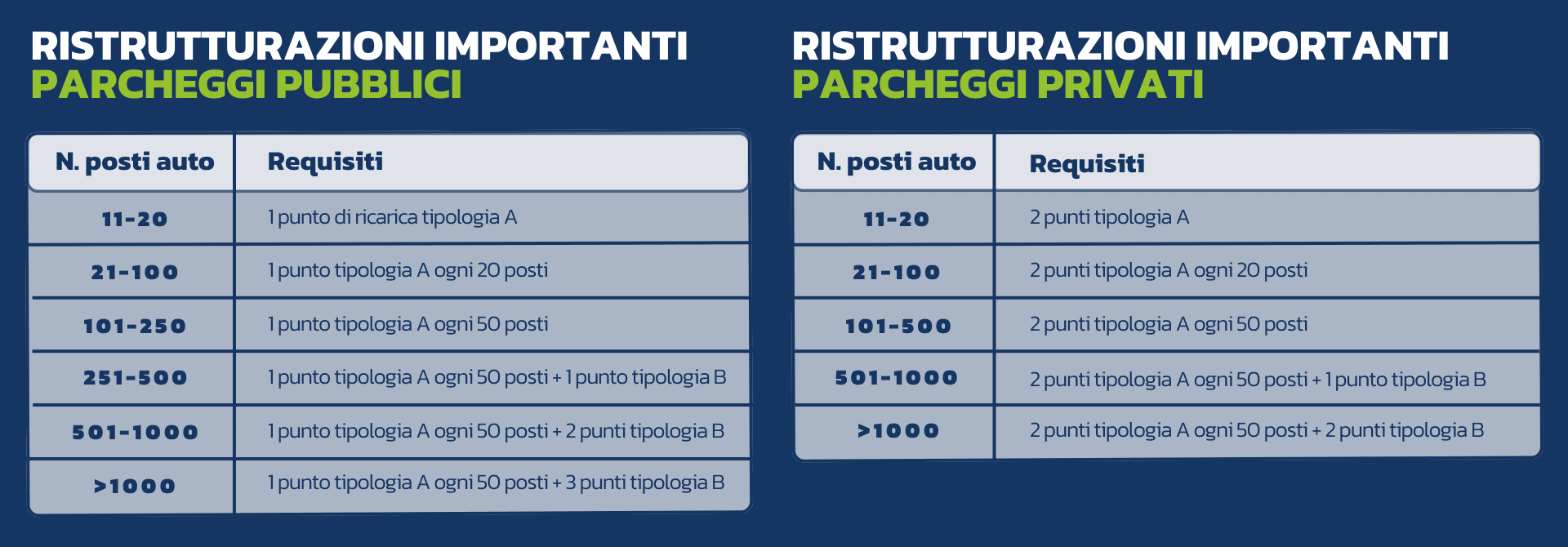 FastWay DM Requisiti Minimi: Tabella Edifici in Ristrutturazione