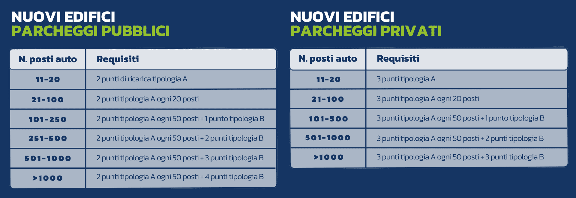 FastWay DM Requisiti Minimi: Tabella Nuovi Edifici